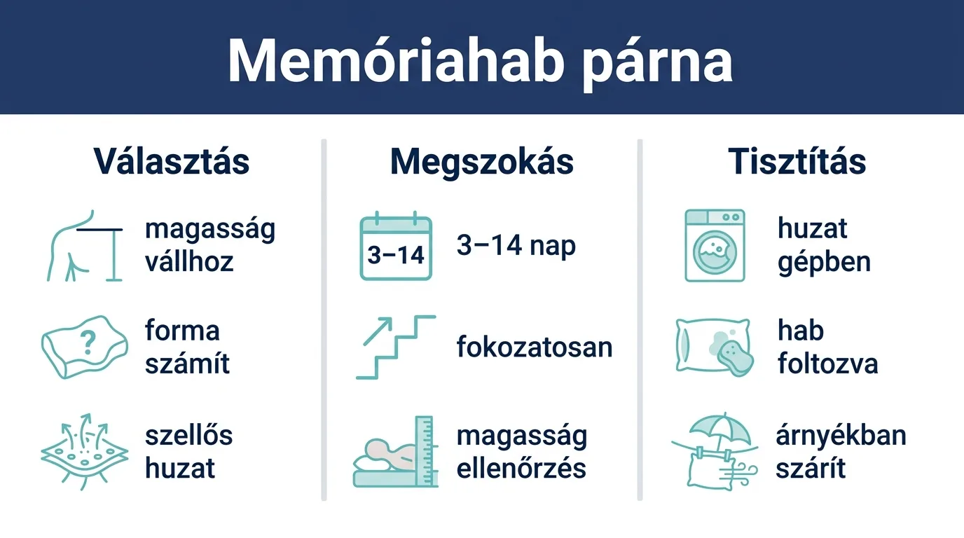 Infografika a memóriahabos párna választásáról, megszokásáról és tisztításáról