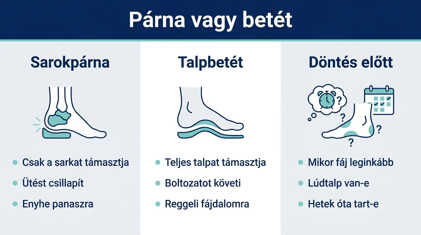 Infografika a sarokpárna és a talpbetét különbségeiről